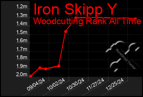 Total Graph of Iron Skipp Y