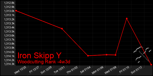 Last 31 Days Graph of Iron Skipp Y