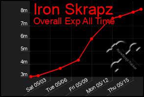 Total Graph of Iron Skrapz