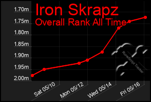 Total Graph of Iron Skrapz