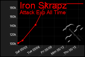 Total Graph of Iron Skrapz