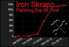 Total Graph of Iron Skrapz