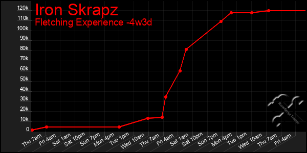 Last 31 Days Graph of Iron Skrapz