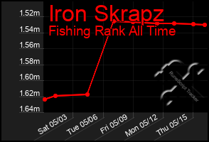 Total Graph of Iron Skrapz