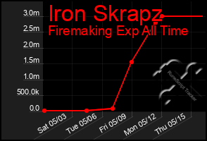 Total Graph of Iron Skrapz