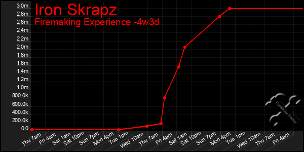 Last 31 Days Graph of Iron Skrapz