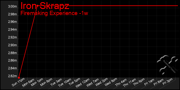 Last 7 Days Graph of Iron Skrapz