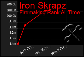Total Graph of Iron Skrapz