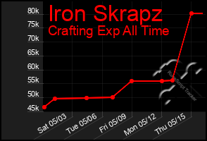 Total Graph of Iron Skrapz