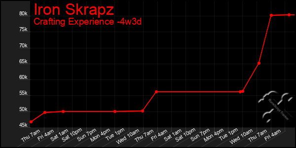 Last 31 Days Graph of Iron Skrapz