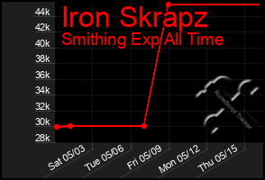 Total Graph of Iron Skrapz