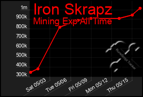 Total Graph of Iron Skrapz