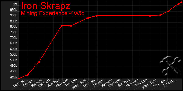 Last 31 Days Graph of Iron Skrapz