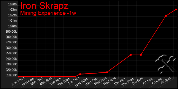Last 7 Days Graph of Iron Skrapz