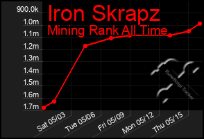 Total Graph of Iron Skrapz