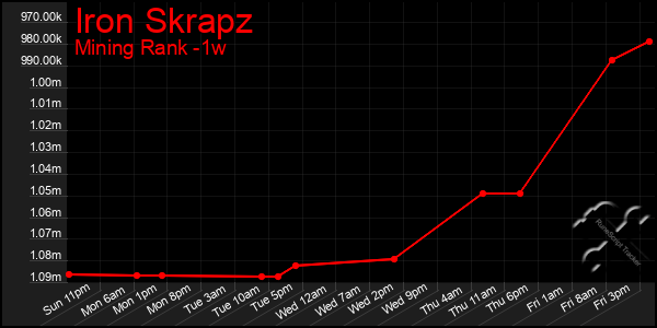 Last 7 Days Graph of Iron Skrapz