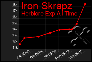 Total Graph of Iron Skrapz