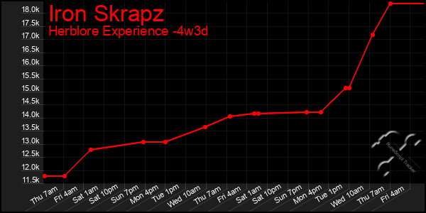 Last 31 Days Graph of Iron Skrapz