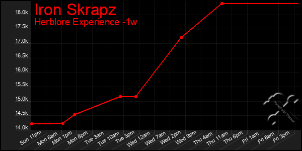 Last 7 Days Graph of Iron Skrapz