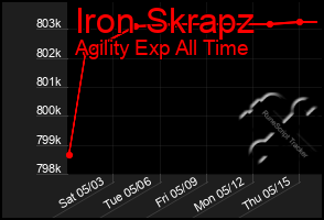Total Graph of Iron Skrapz