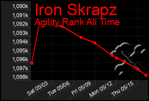 Total Graph of Iron Skrapz