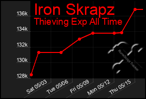 Total Graph of Iron Skrapz