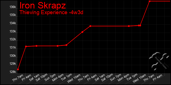 Last 31 Days Graph of Iron Skrapz