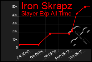 Total Graph of Iron Skrapz
