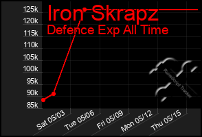 Total Graph of Iron Skrapz