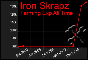 Total Graph of Iron Skrapz