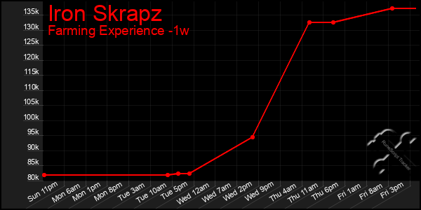 Last 7 Days Graph of Iron Skrapz