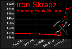Total Graph of Iron Skrapz