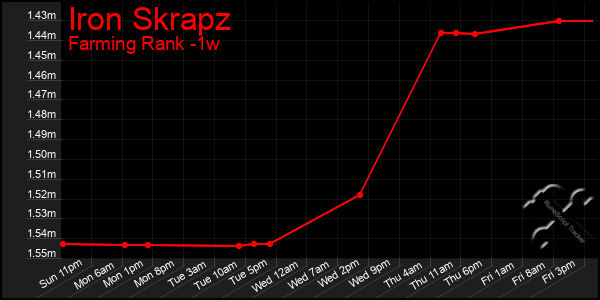 Last 7 Days Graph of Iron Skrapz