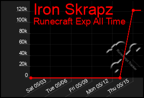 Total Graph of Iron Skrapz