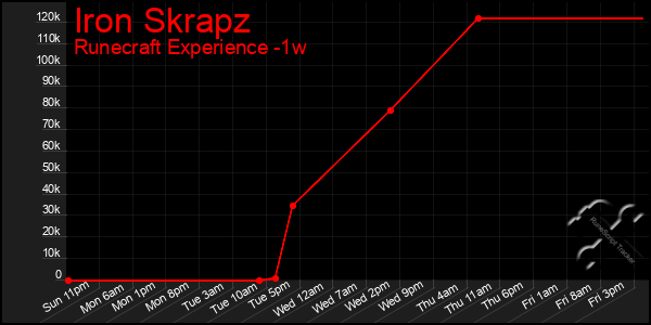 Last 7 Days Graph of Iron Skrapz