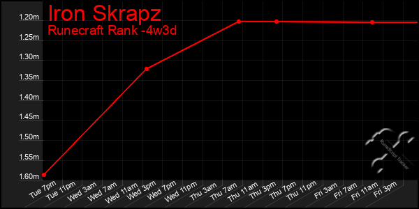 Last 31 Days Graph of Iron Skrapz