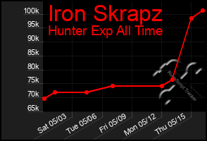 Total Graph of Iron Skrapz