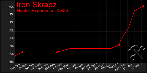 Last 31 Days Graph of Iron Skrapz