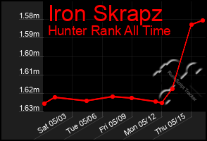 Total Graph of Iron Skrapz