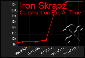 Total Graph of Iron Skrapz