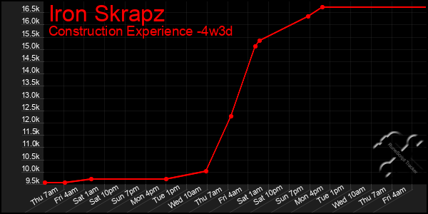 Last 31 Days Graph of Iron Skrapz