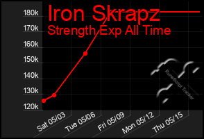 Total Graph of Iron Skrapz