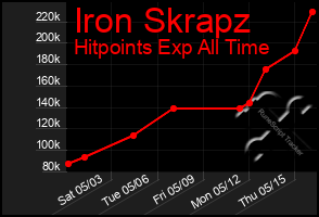 Total Graph of Iron Skrapz