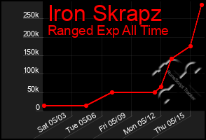 Total Graph of Iron Skrapz