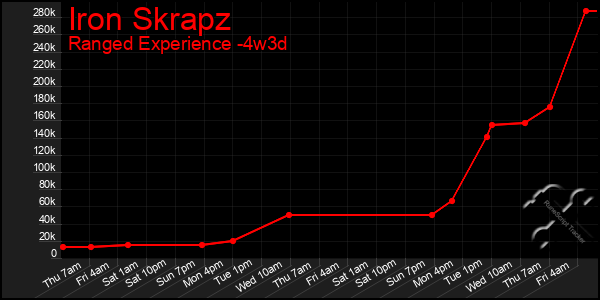 Last 31 Days Graph of Iron Skrapz