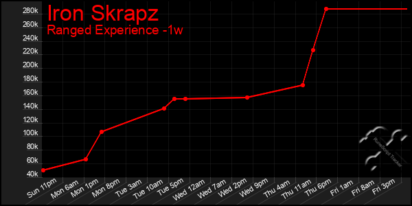 Last 7 Days Graph of Iron Skrapz