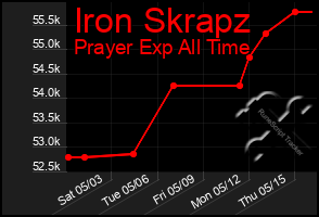 Total Graph of Iron Skrapz