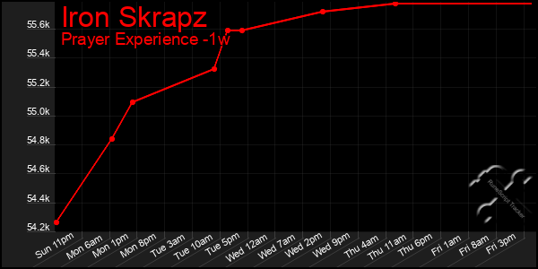 Last 7 Days Graph of Iron Skrapz