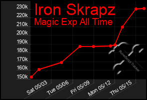 Total Graph of Iron Skrapz