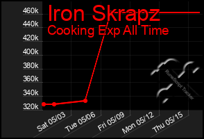 Total Graph of Iron Skrapz